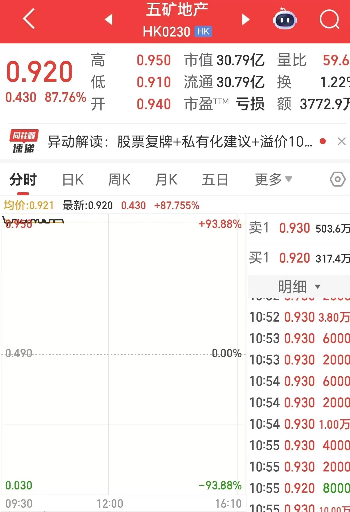 复牌暴涨90%，五矿地产拟以12.76亿港元私有化退市-第1张图片-