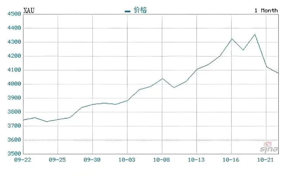 急涨急跌，买金年轻人夜不能寐-第5张图片-