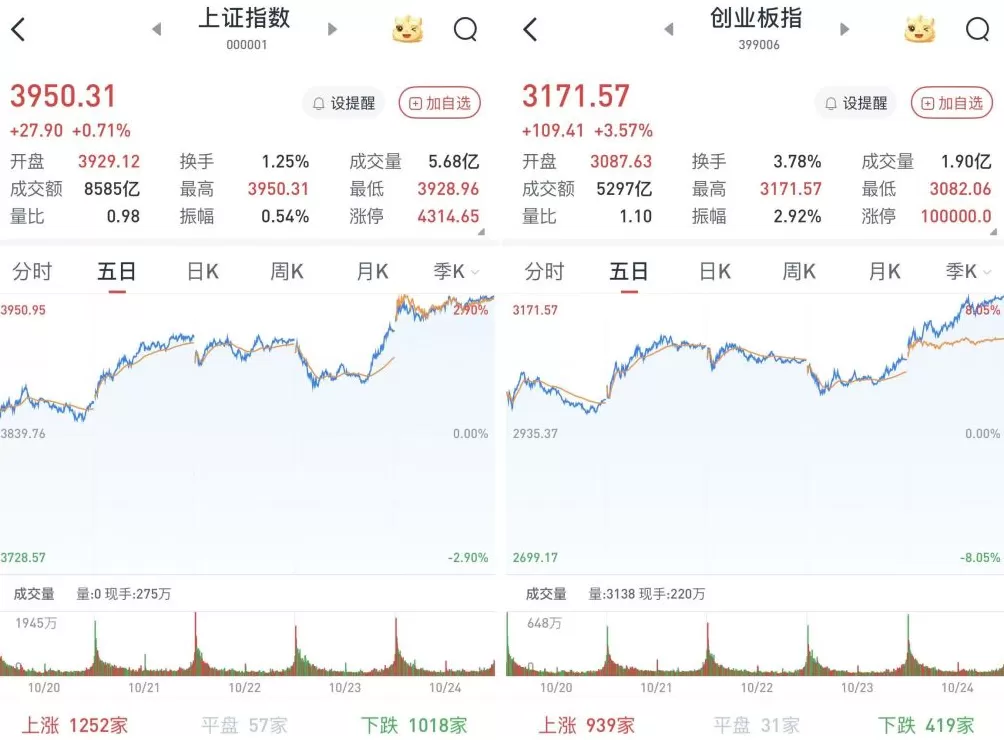 A股高开高走尾盘涨幅略有扩大，沪指再创十年新高：两市成交近2万亿元-第1张图片-