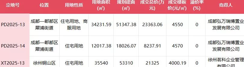 万科低调补仓，同日内两城底价拿地-第1张图片-