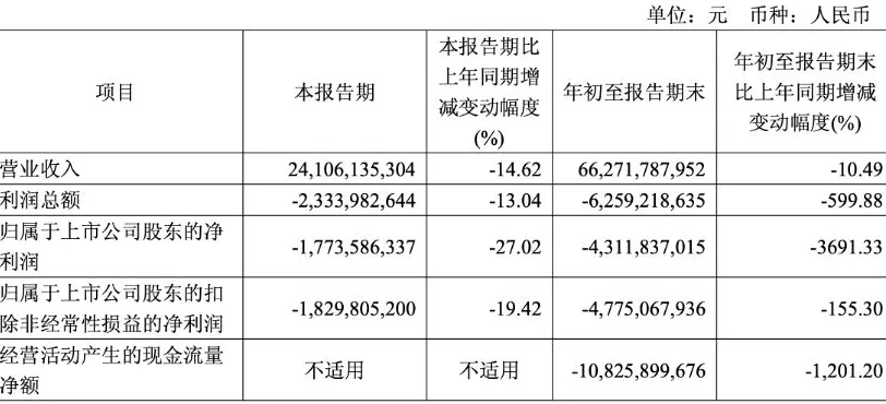 广汽集团三季度净亏17亿元，牵手华为、京东能否扭转颓势？-第2张图片-