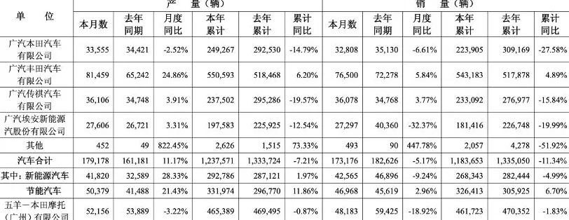 广汽集团三季度净亏17亿元，牵手华为、京东能否扭转颓势？-第3张图片-