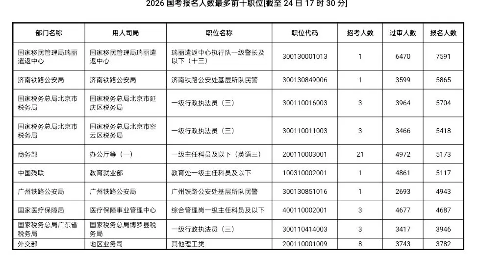 2026国考报考人数再创新高，平均竞争比为92:1-第2张图片-