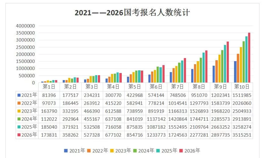2026国考报考人数再创新高，平均竞争比为92:1-第1张图片-