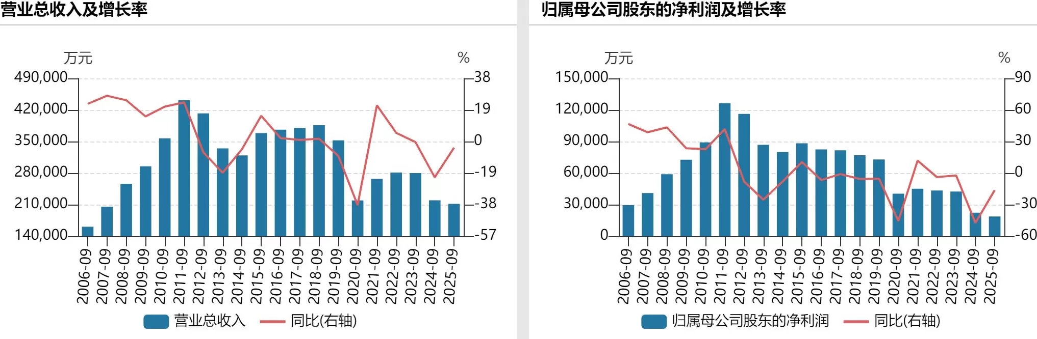 张裕Ａ前三季度净利下滑16%，营收完成全年目标六成-第2张图片-