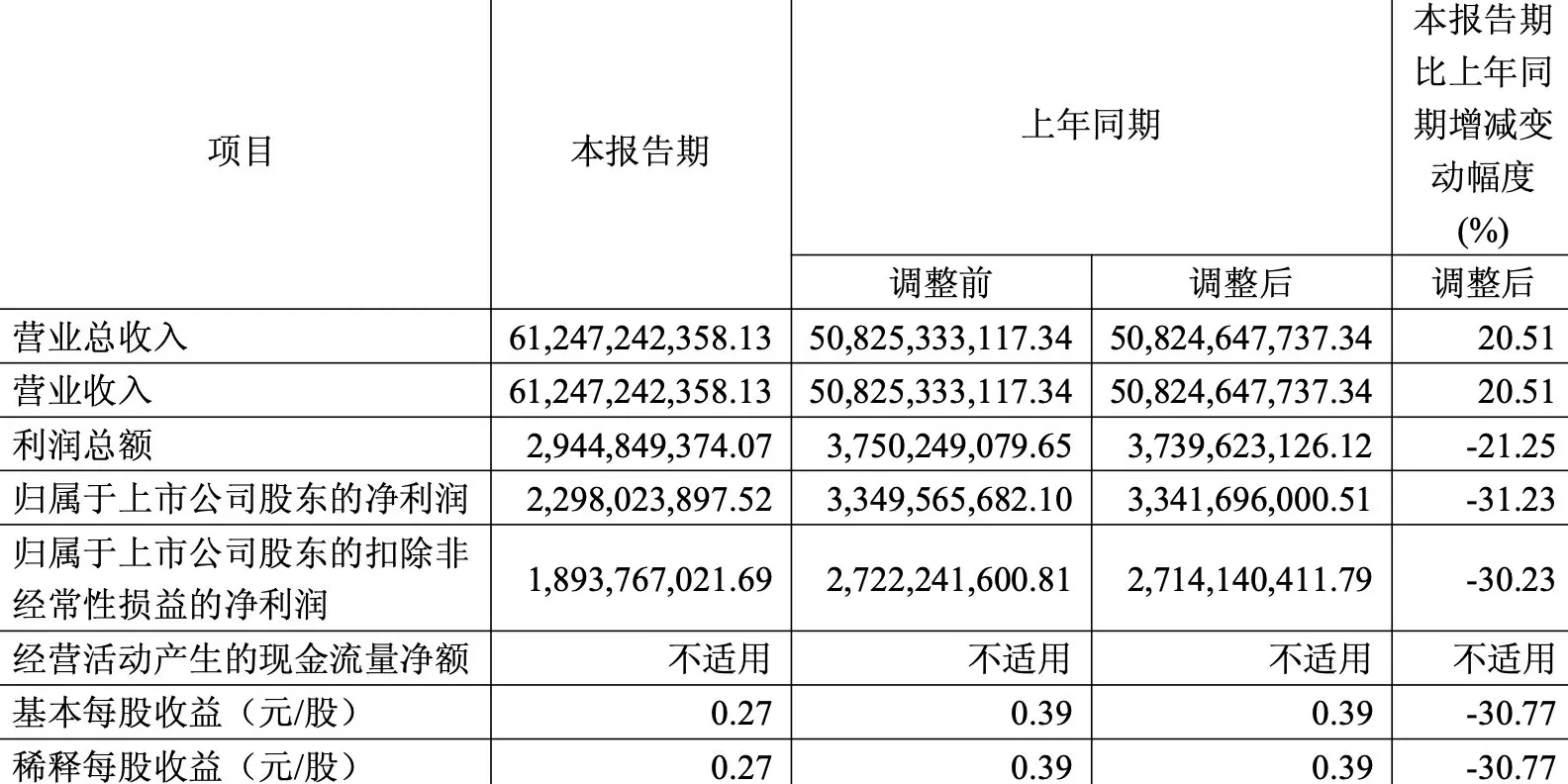 长城汽车三季度净利跌三成，构建新渠道、新车上市宣传等投入增加致收益波动-第1张图片-