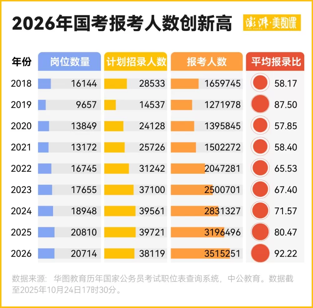 年龄放宽报考人数破350万，数说国考今年新变化-第1张图片-