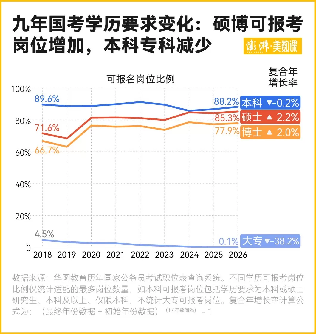 年龄放宽报考人数破350万，数说国考今年新变化-第4张图片-