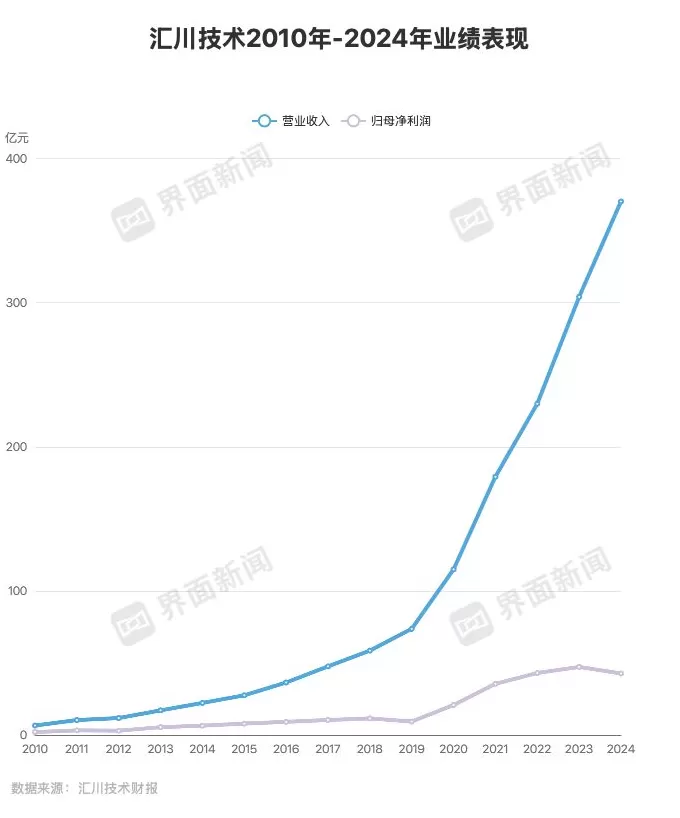 工控界“小华为”业绩创新高但增速放缓，押注机器人、重返储能可破局吗？-第3张图片-