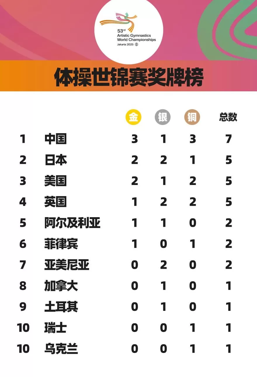 体操世锦赛落幕，中国队3金1银3铜收官-第1张图片-