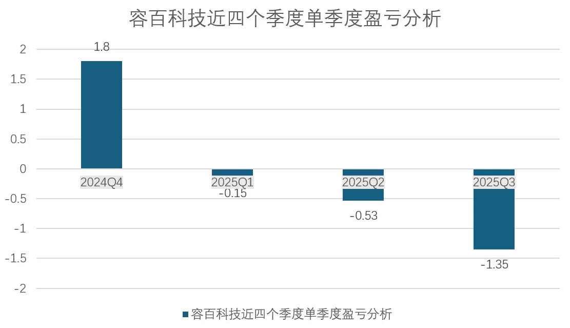 财说丨前三季度净亏超2亿，容百科技面临等多重困境-第1张图片-