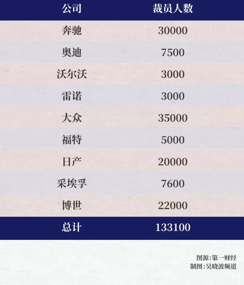 全球汽车行业大裁员，高额补偿却成了焦点-第2张图片-