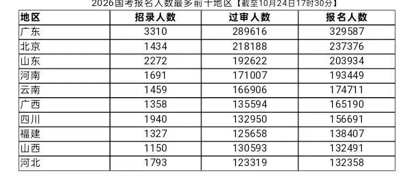 广东国考报名人数全国第一，这些职位千人挑一-第1张图片-