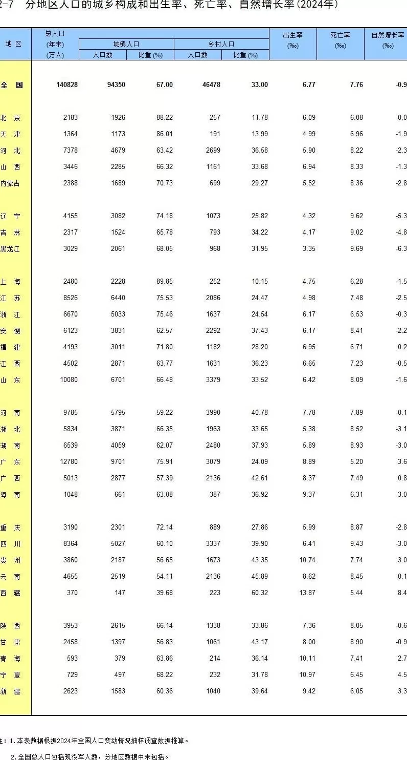 31省份去年人口出生率数据公布：哪些省份生娃多？-第1张图片-