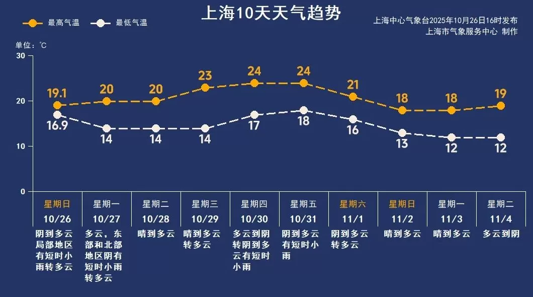 上海下周天气：周二周三宜洗晒，冷空气周末“踩点”-第1张图片-