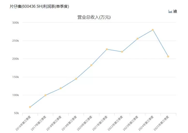 1600元一粒的明星药跌至600元，中药茅市值4年蒸发1800亿-第2张图片-