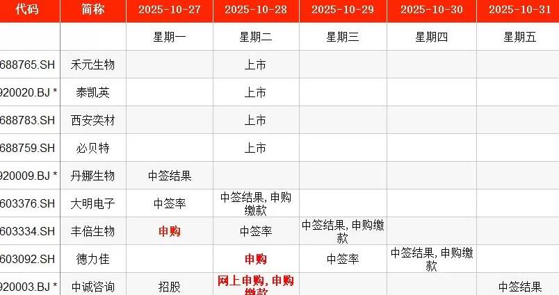 IPO周报｜本周3只新股申购，废弃油脂资源综合利用龙头来了-第1张图片-
