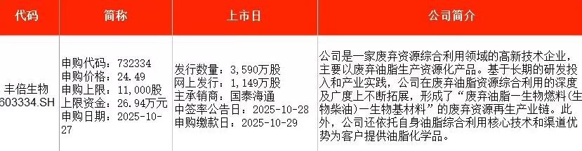 IPO周报｜本周3只新股申购，废弃油脂资源综合利用龙头来了-第2张图片-