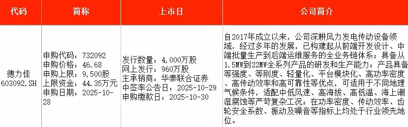 IPO周报｜本周3只新股申购，废弃油脂资源综合利用龙头来了-第3张图片-