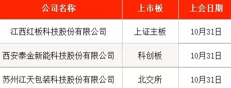 IPO周报｜本周3只新股申购，废弃油脂资源综合利用龙头来了-第7张图片-