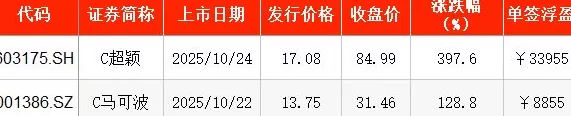IPO周报｜本周3只新股申购，废弃油脂资源综合利用龙头来了-第5张图片-
