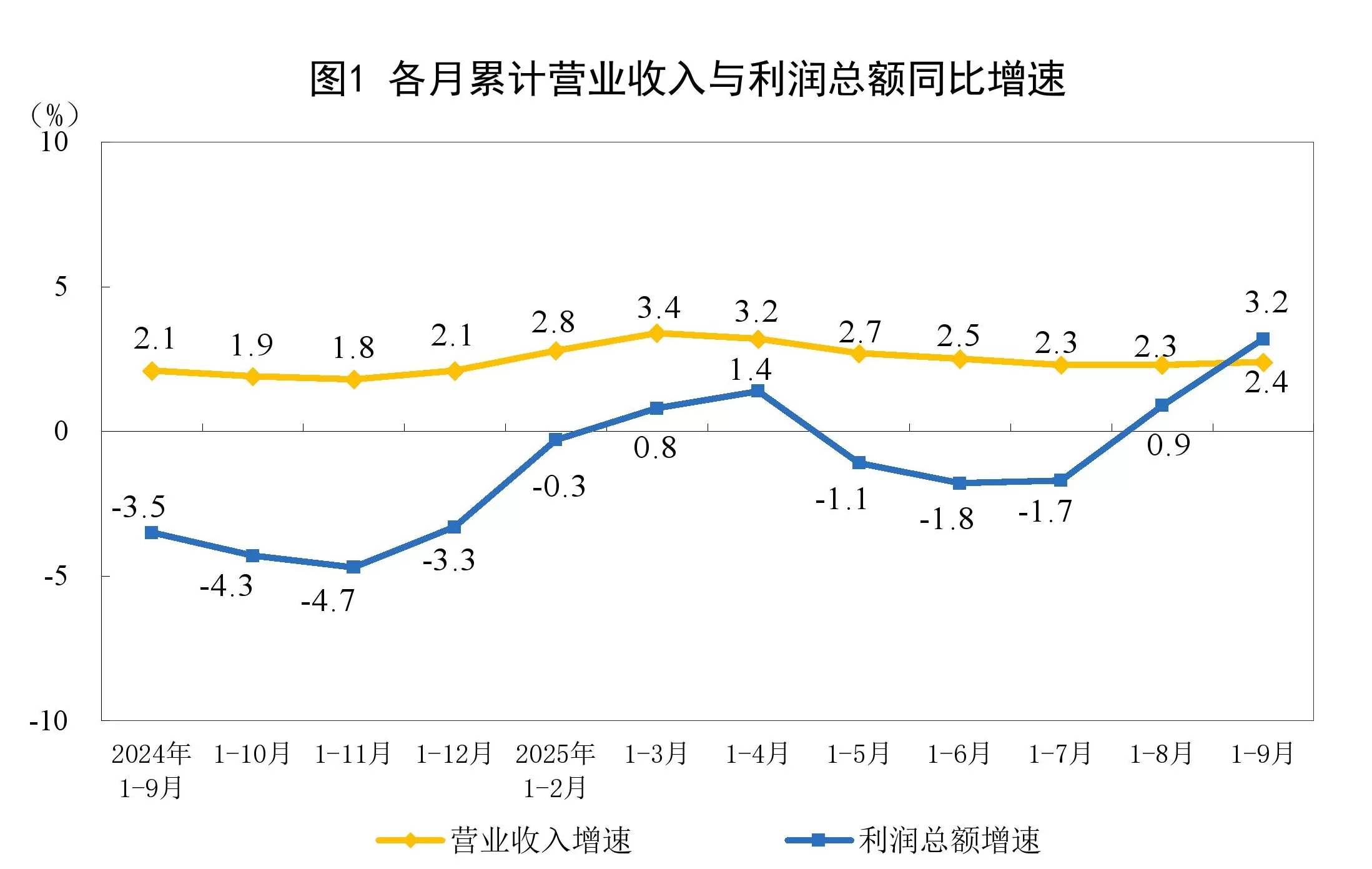 国家统计局：1-9月份全国规模以上工业企业利润增长3.2%-第1张图片-