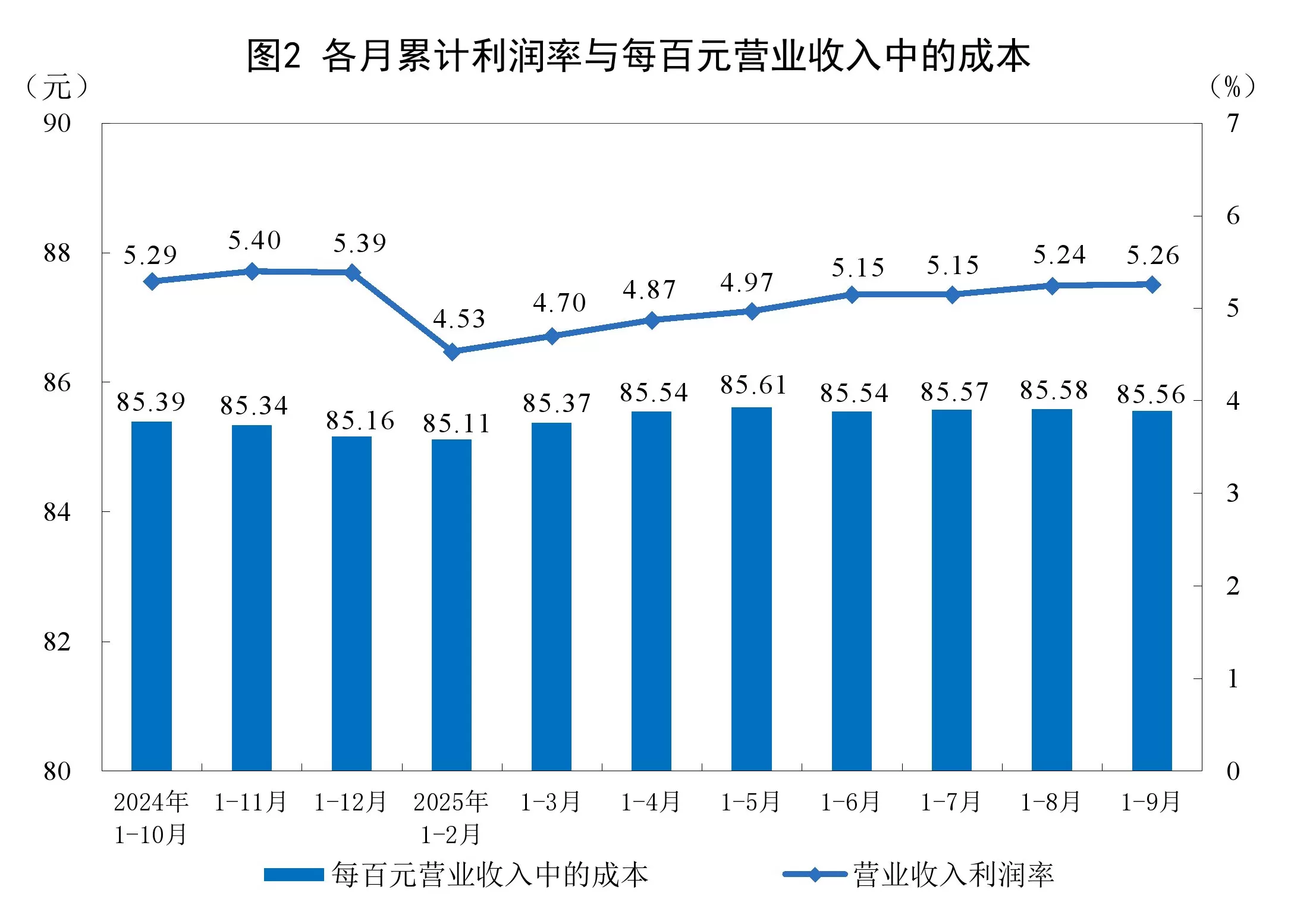 国家统计局：1-9月份全国规模以上工业企业利润增长3.2%-第2张图片-