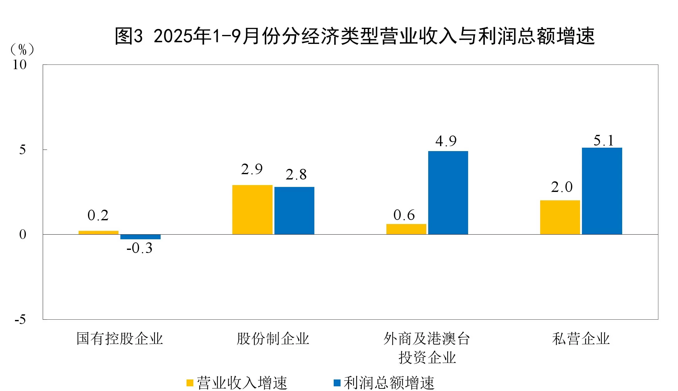 国家统计局：1-9月份全国规模以上工业企业利润增长3.2%-第3张图片-