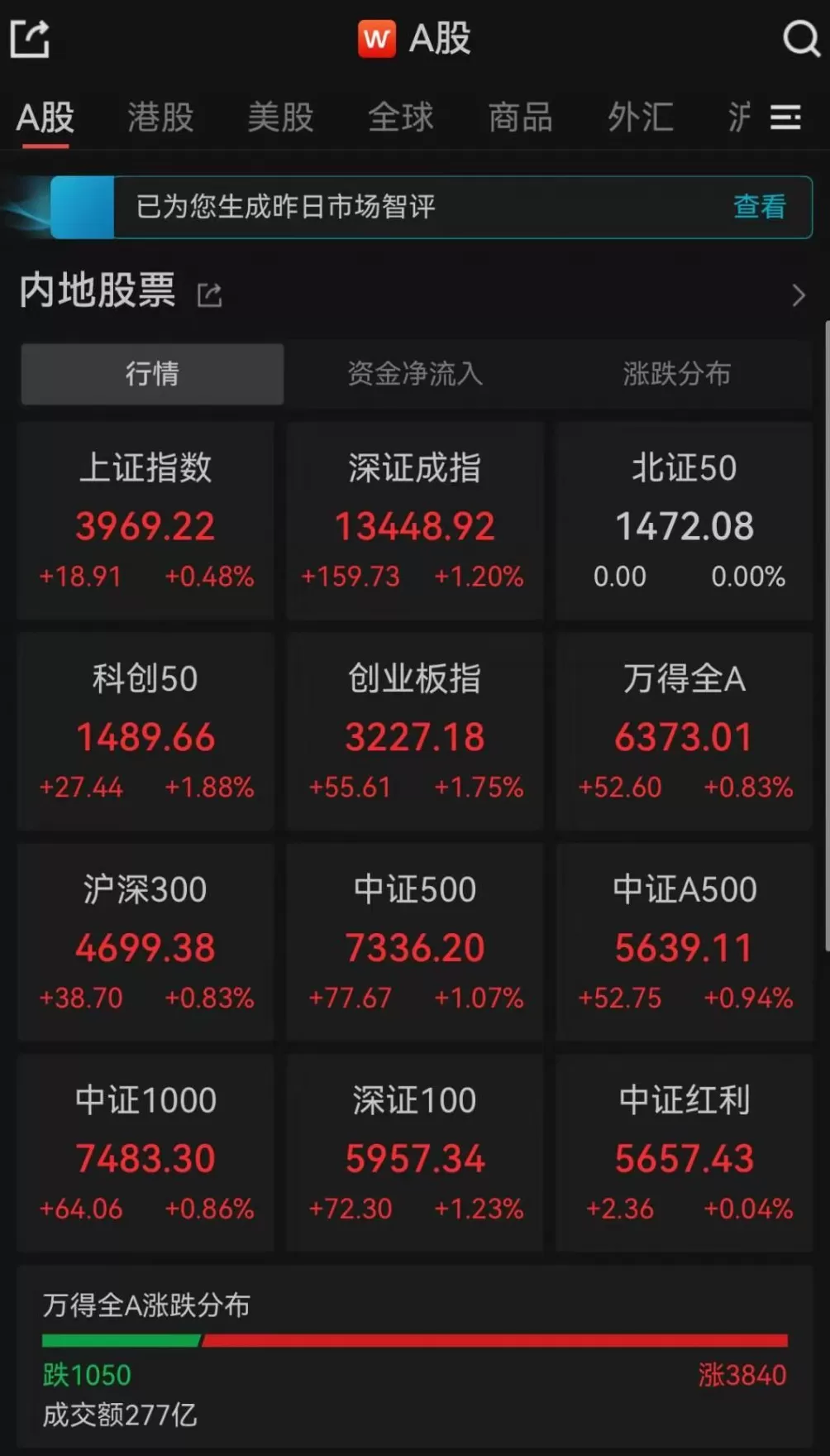 A股三大指数集体高开-第1张图片-