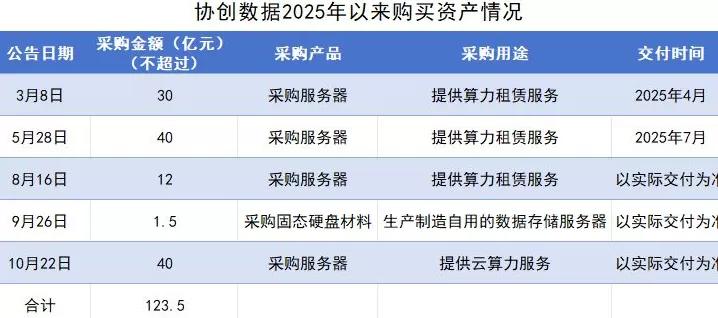 122亿元“梭哈”算力，债务激增的协创数据加速冲刺H股-第2张图片-
