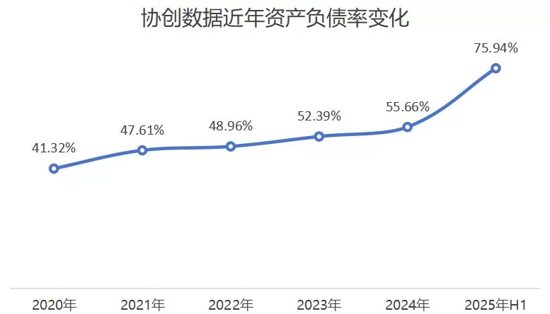 122亿元“梭哈”算力，债务激增的协创数据加速冲刺H股-第4张图片-
