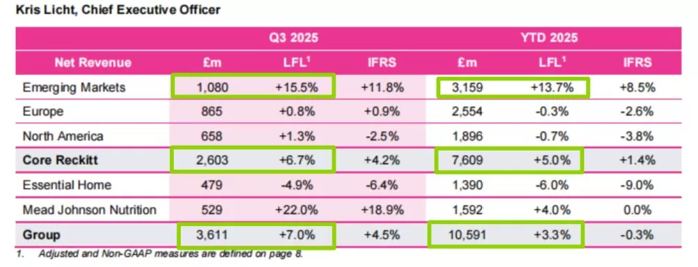滴露母公司三季度净收入36亿英镑：中国市场连续9个季度两位数增速，成增长新引擎-第1张图片-
