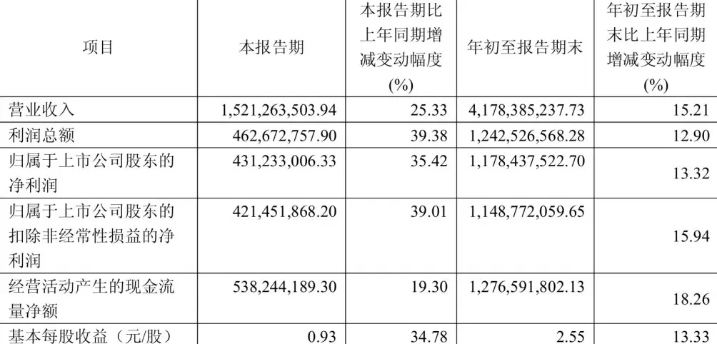 金山办公三季度净利增长35%，面向组织级客户的WPS 365收入增七成-第2张图片-