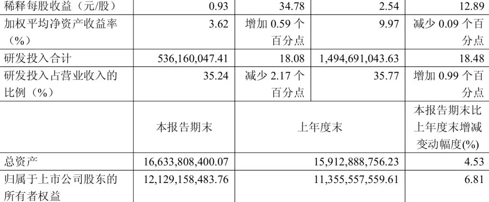 金山办公三季度净利增长35%，面向组织级客户的WPS 365收入增七成-第3张图片-