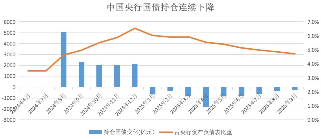 央行将恢复国债买卖操作：为什么，有何影响？-第3张图片-