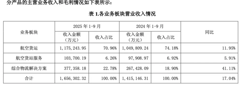 国货航前三季度净利增长超六成，拟最多引进10架空客A350F货机-第2张图片-