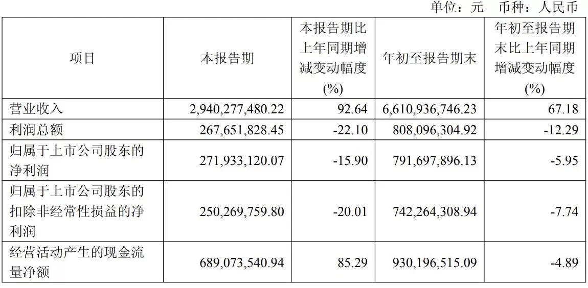曾向员工“撒钱”的影石单季营收增长超90%，利润却现两位数下滑-第1张图片-