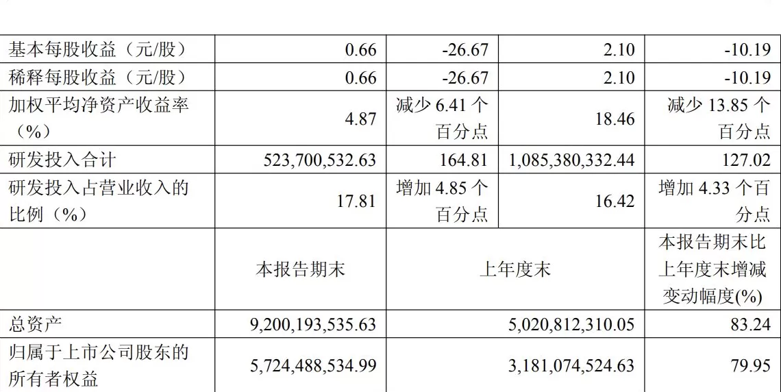 曾向员工“撒钱”的影石单季营收增长超90%，利润却现两位数下滑-第2张图片-