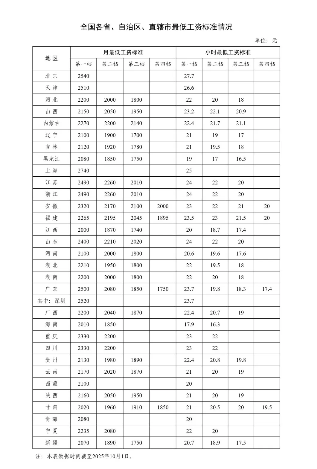 涨幅10%以上！多地密集上调最低工资标准，释放什么信号？-第1张图片-