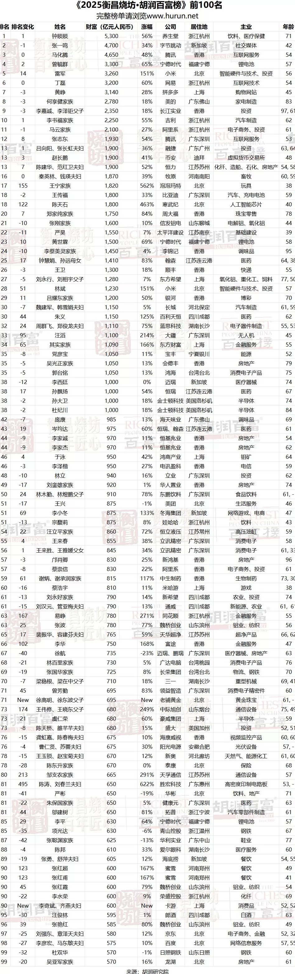 钟睒睒第四次成为中国首富，新质生产力企业家榜单表现亮眼-第1张图片-