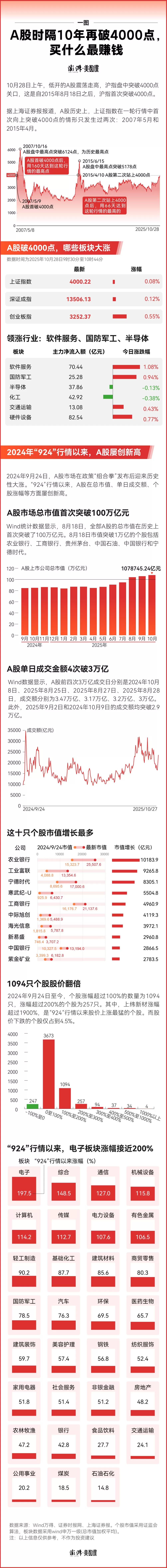 一图｜A股时隔10年再破4000点，买什么最赚钱-第1张图片-