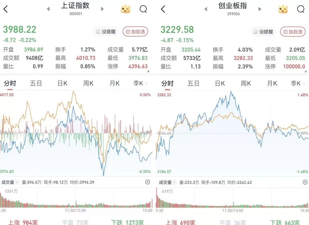 A股午后下挫，沪指4000点得而复失：福建海西板块持续爆发-第1张图片-