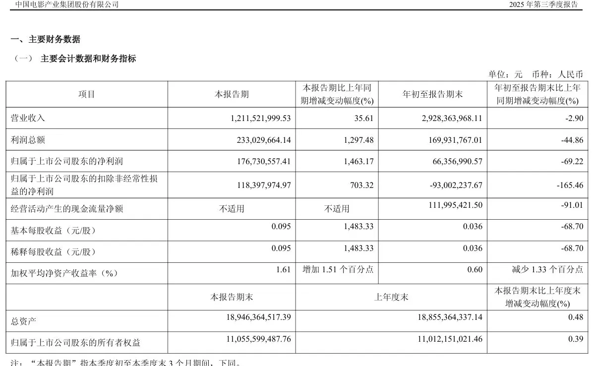 《南京照相馆》“助攻”中国电影第三季度净利增超14倍-第1张图片-