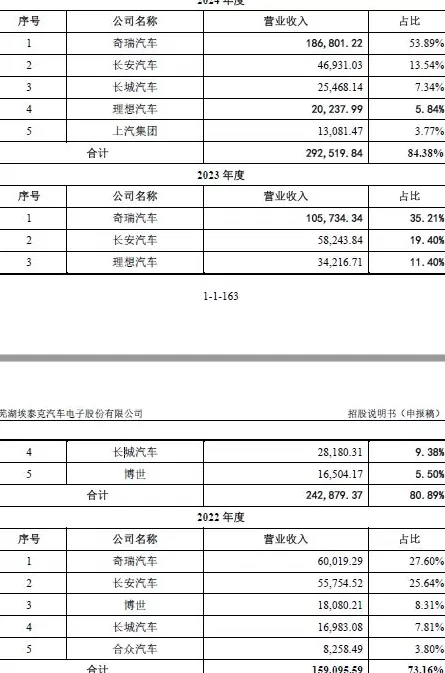IPO雷达| 埃泰克业绩增速放缓背后：奇瑞依赖症与产能困局-第2张图片-