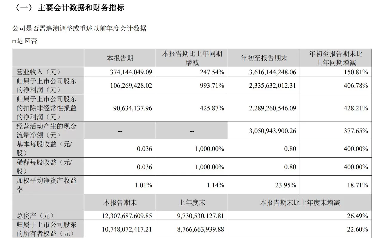 光线传媒前三季净利增4倍，《哪吒之魔童闹海》等影片总票房约159亿元-第1张图片-