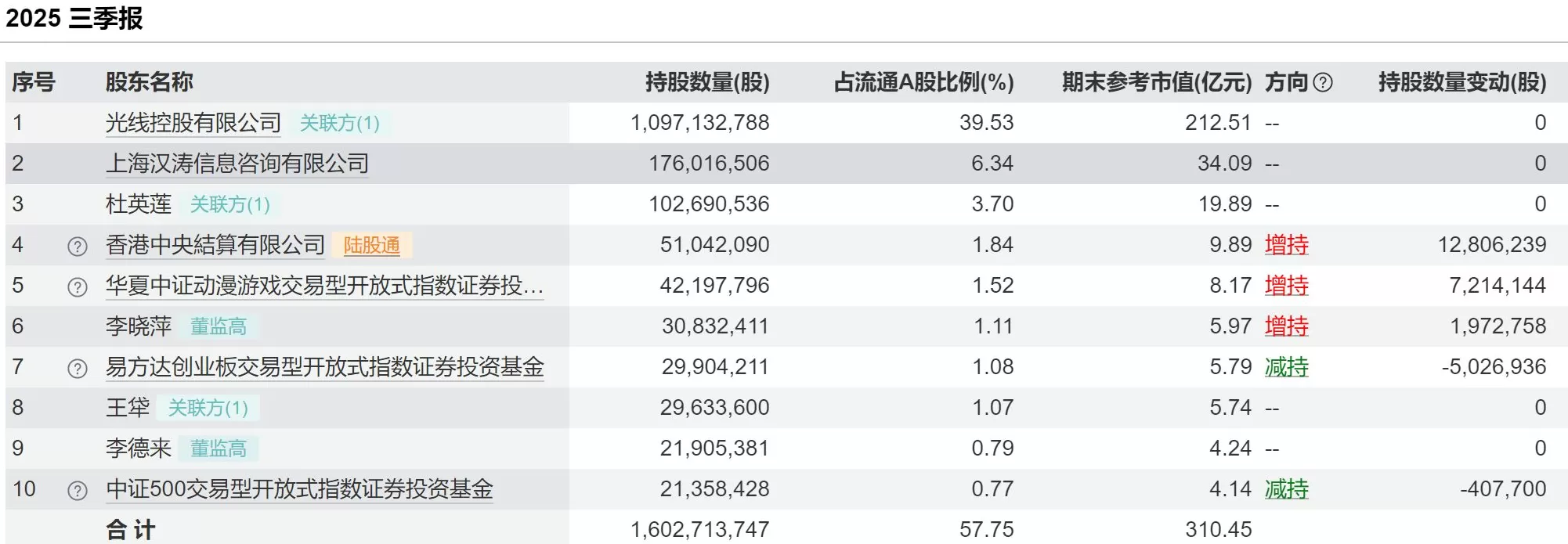 光线传媒前三季净利增4倍，《哪吒之魔童闹海》等影片总票房约159亿元-第3张图片-