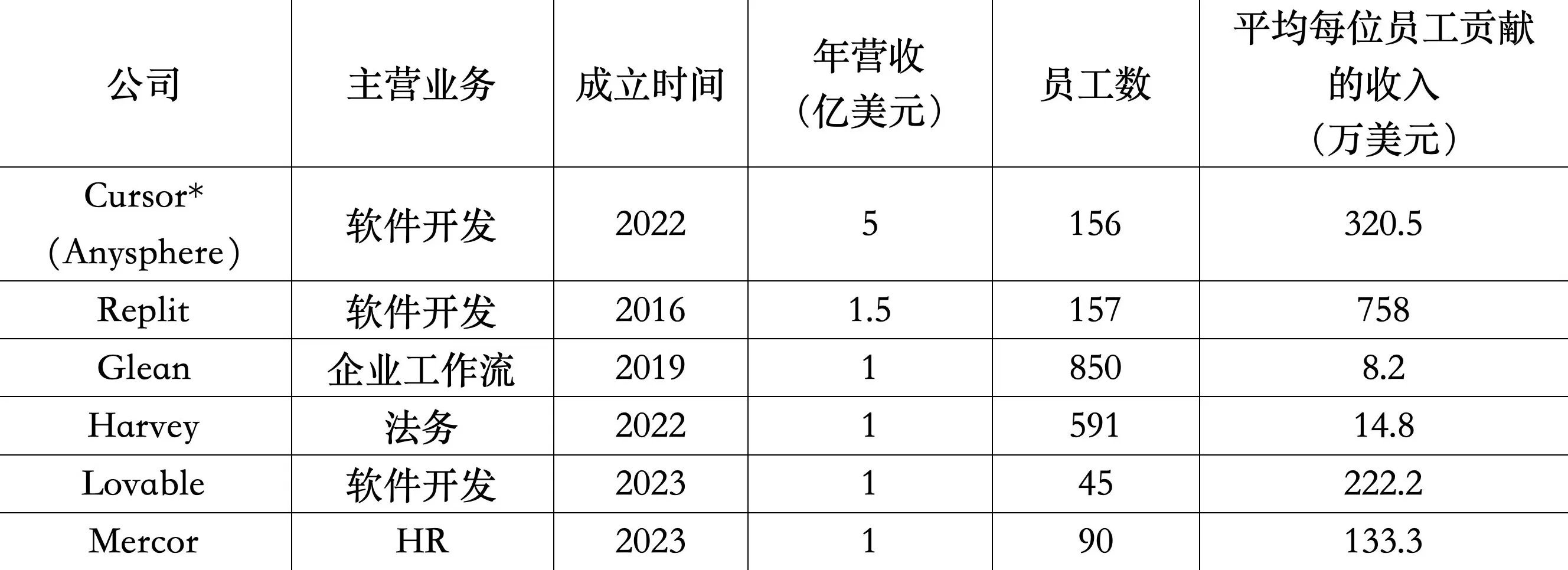 AI独角兽的商业化元年：新一代创业组织的崛起-第5张图片-