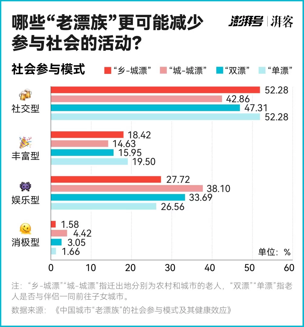 孤独、心累、没安全感，千万“老漂族”如何生活得更好｜有数-第2张图片-