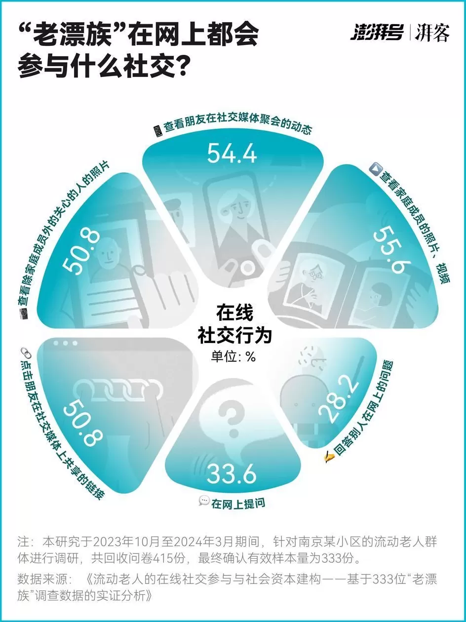 孤独、心累、没安全感，千万“老漂族”如何生活得更好｜有数-第4张图片-