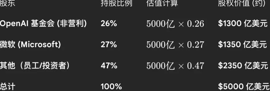 GPT-6要来了？15年后市值突破5万亿，OpenAI签下“对赌协议”-第1张图片-